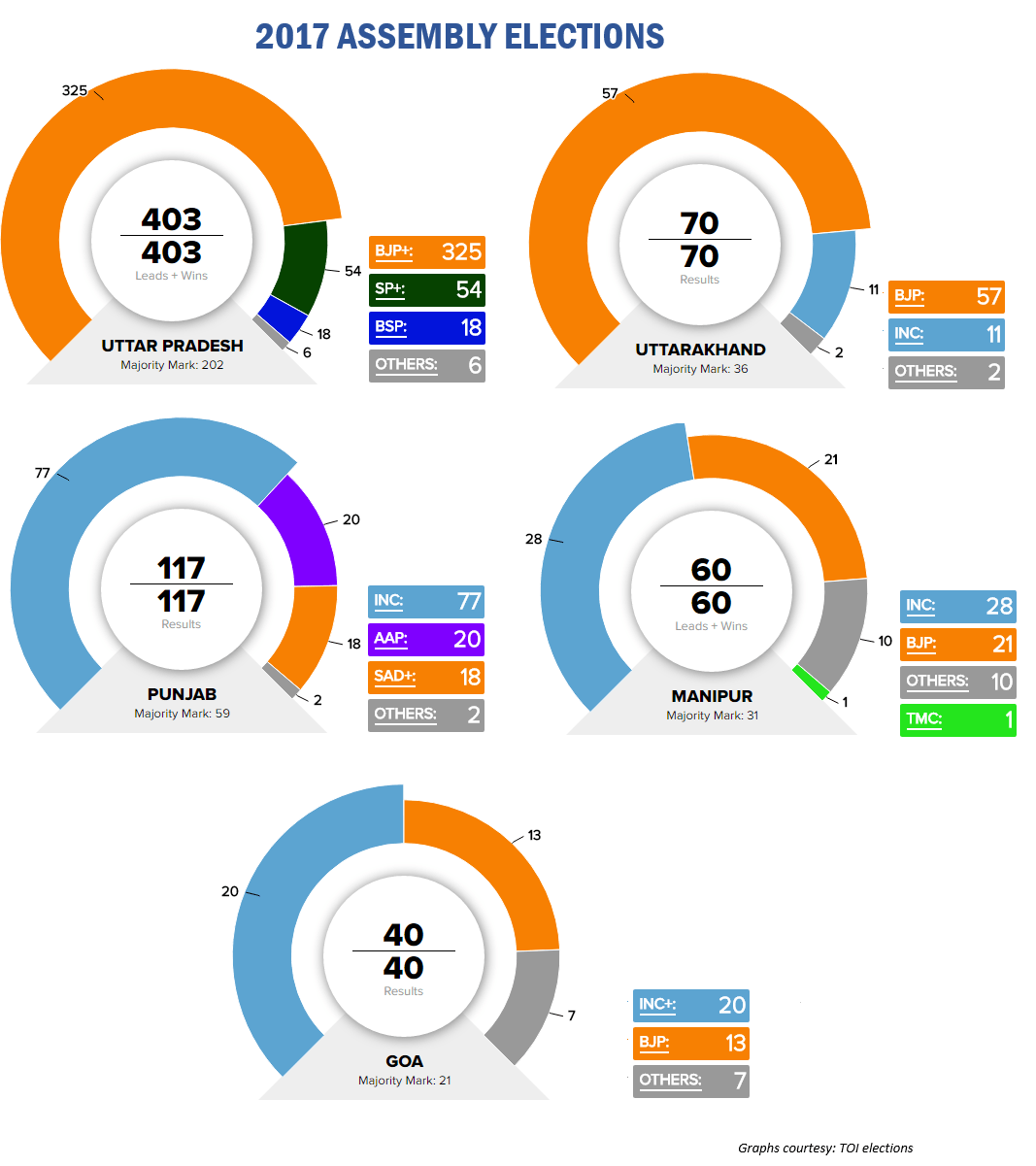2017 Assembly elections
