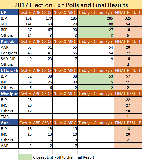 2017 Exit Polls and Final Result