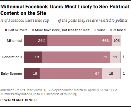 Pew Study - Millenials