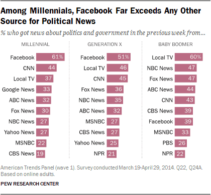 Pew Study on Media and News
