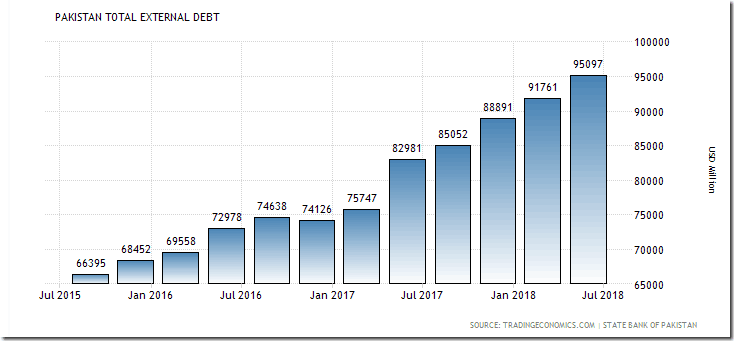 Pak foreign debt