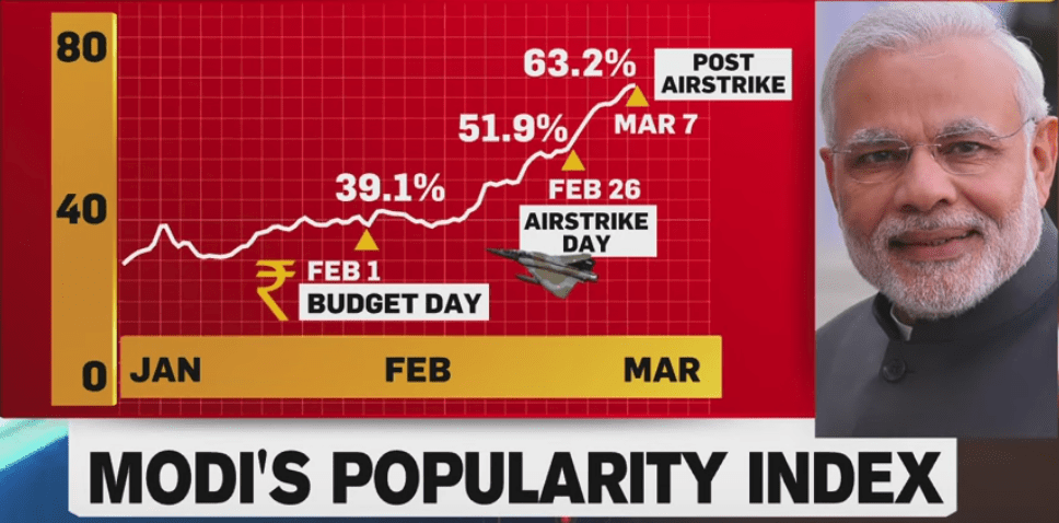 PM Modi popularity