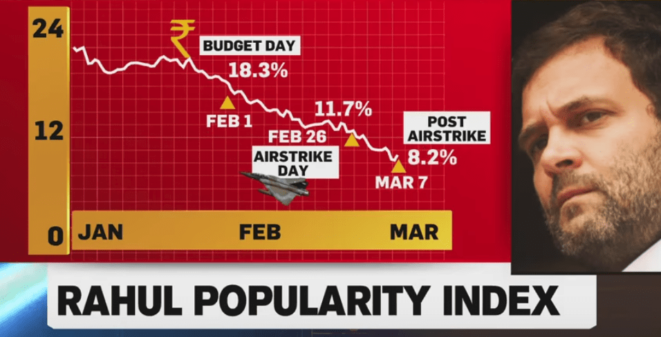 Rahul Gandhi Popularity