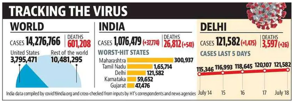 Source: Hindustan Times.