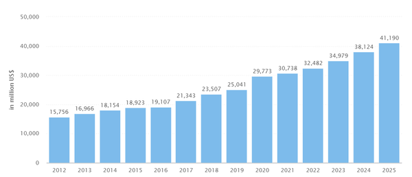 Source: Statista Source: Statista