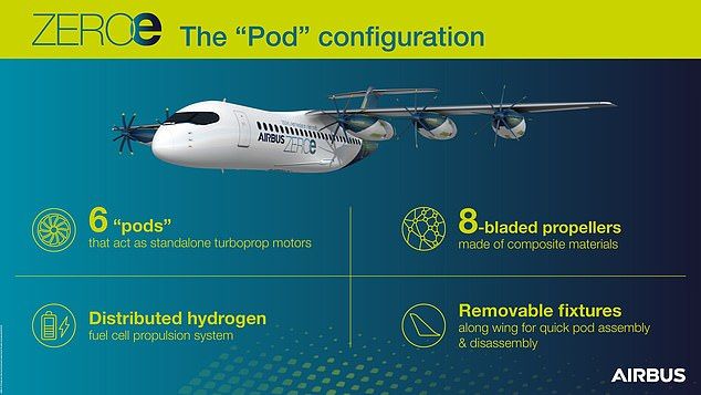 Each so-called pod contains the propeller and all the fuel, motors, cooling and engineering need to provide thrust Each so-called pod contains the propeller and all the fuel, motors, cooling and engineering need to provide thrust