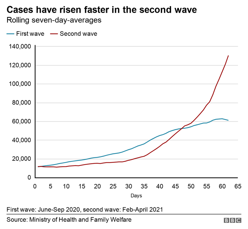 Chart showing cases in first and second wave Chart showing cases in first and second wave