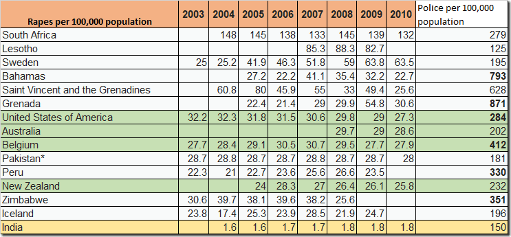 Rape and Police Statistics - Global Rape and Police Statistics - Global