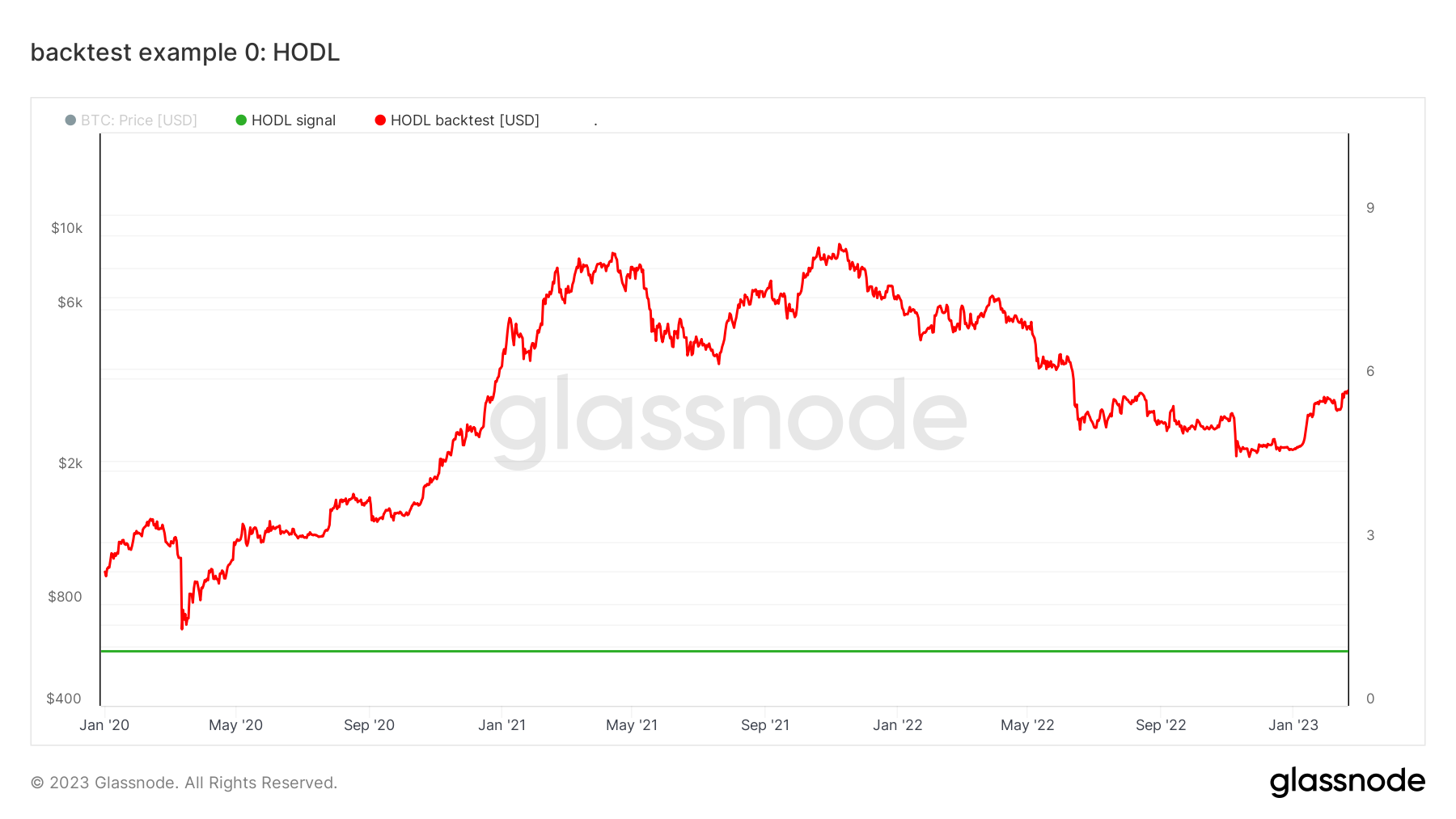Example 0: Live Chart