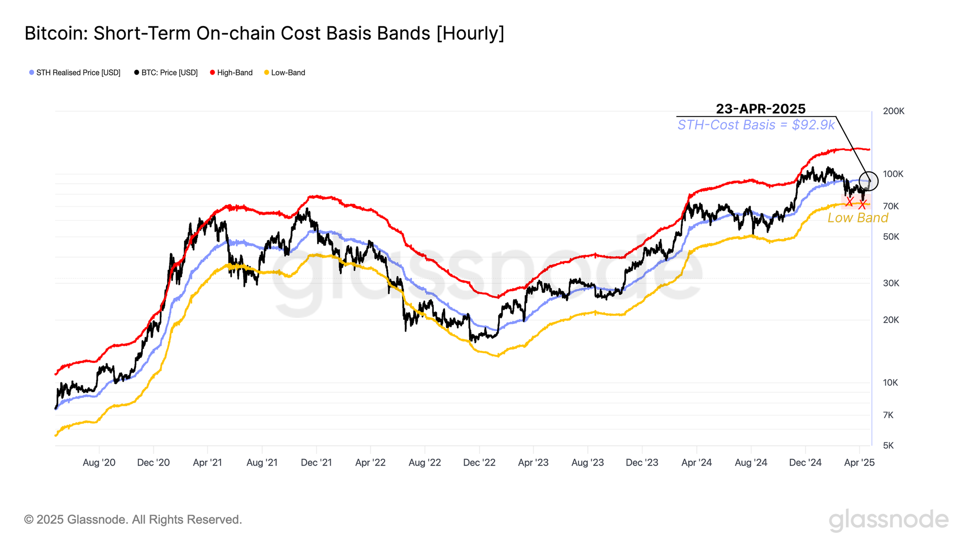 glassnode-studio_bitcoin-short-term-on-chain-cost-basis-bands-hourly(9).png