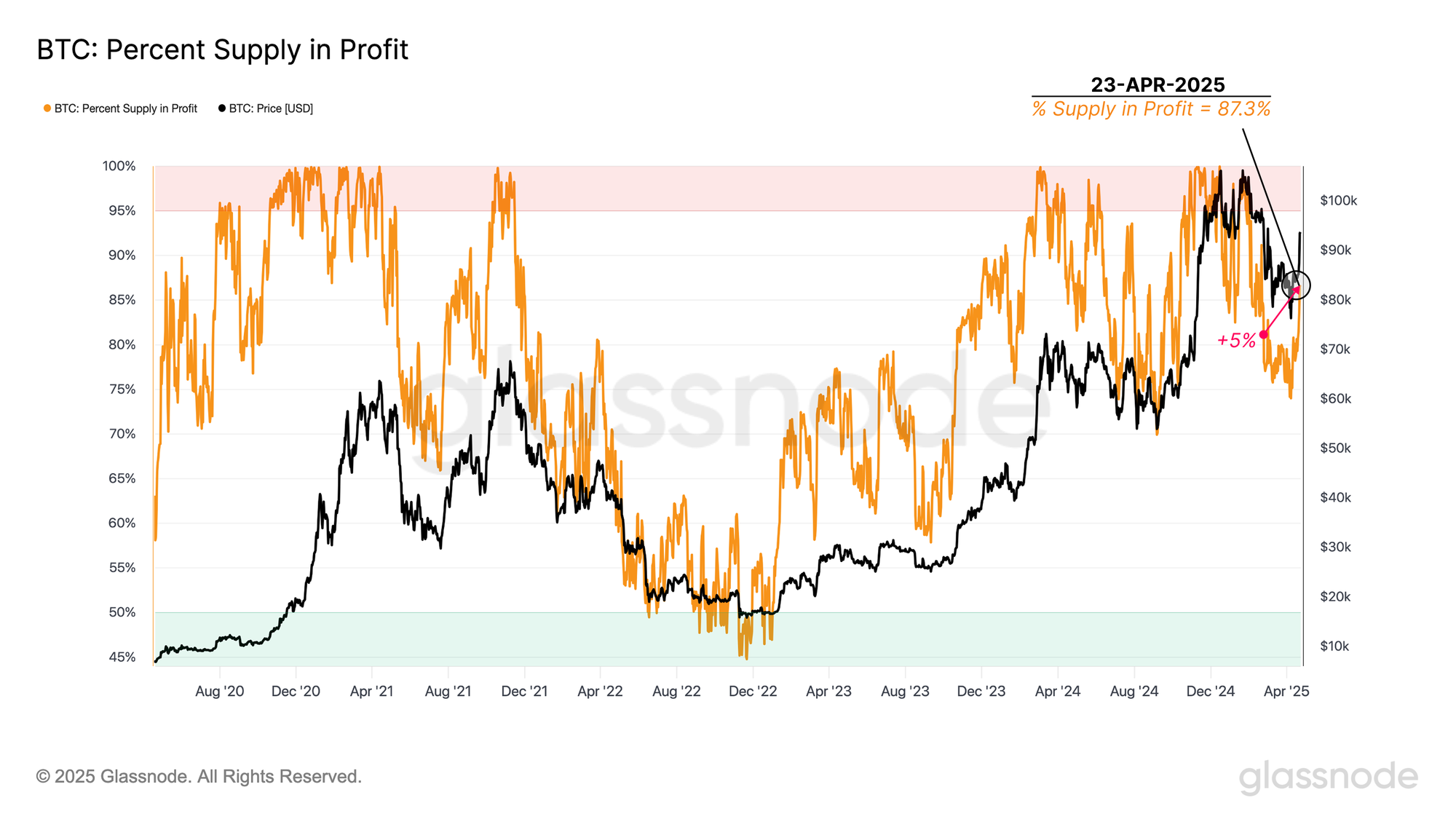 glassnode-studio_btc-percent-supply-in-profit.png
