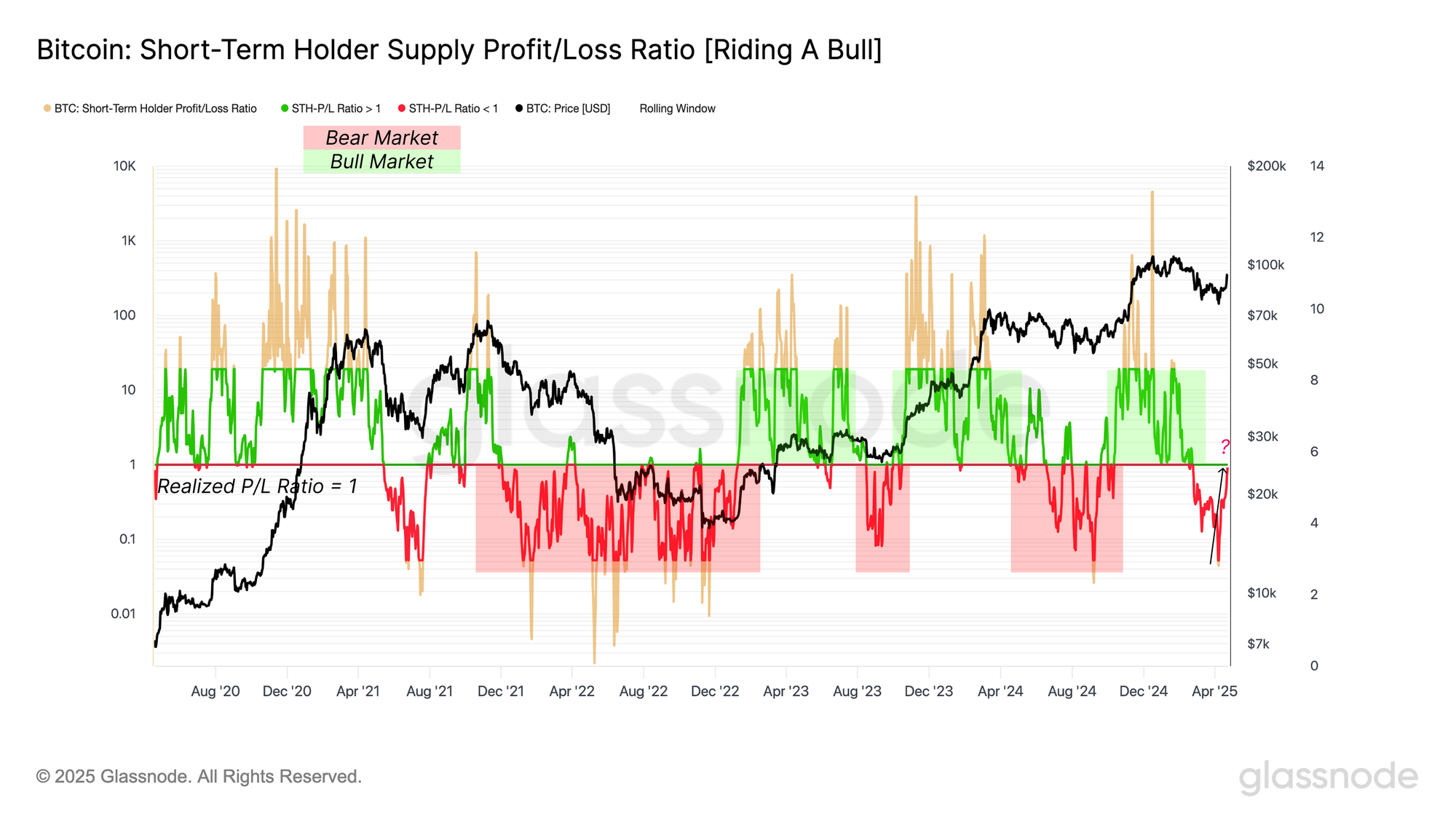 glassnode-studio_bitcoin-short-term-holder-supply-profit-loss-ratio-riding-a-bull(1).png