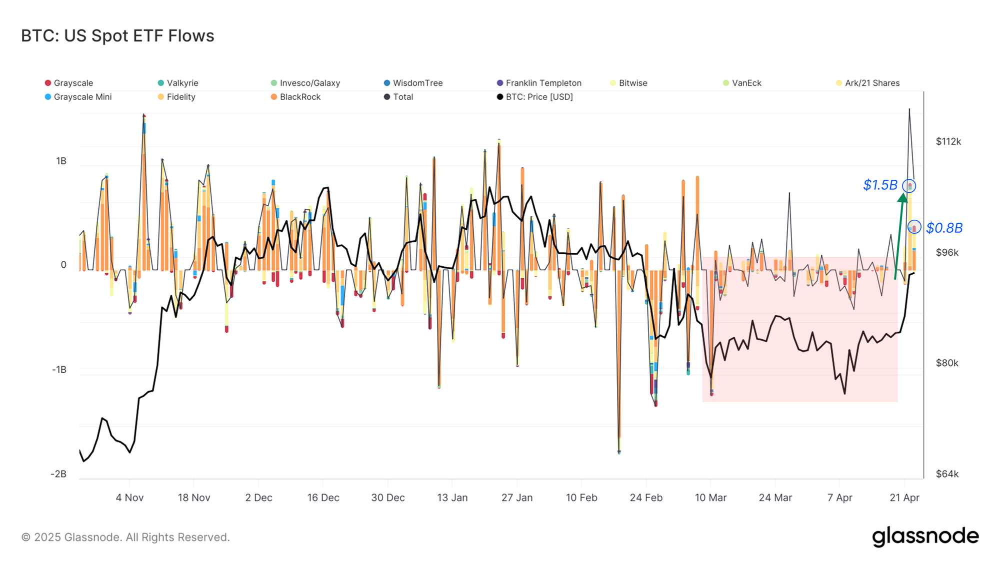 glassnode-studio_etf-market-us-spot-etf-netflow-spot-volume.png