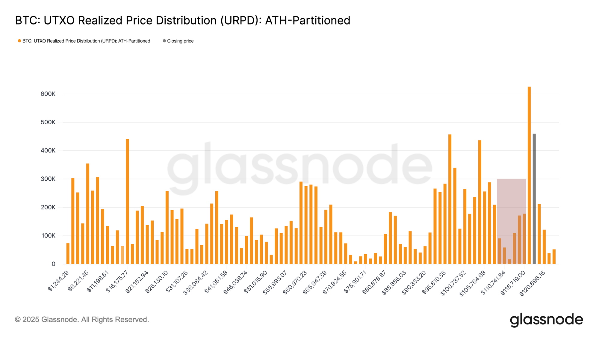 https://studio.glassnode.com/charts/indicators.UtxoRealizedPriceDistributionAth?a=BTC&date=1756780200&zoom=all