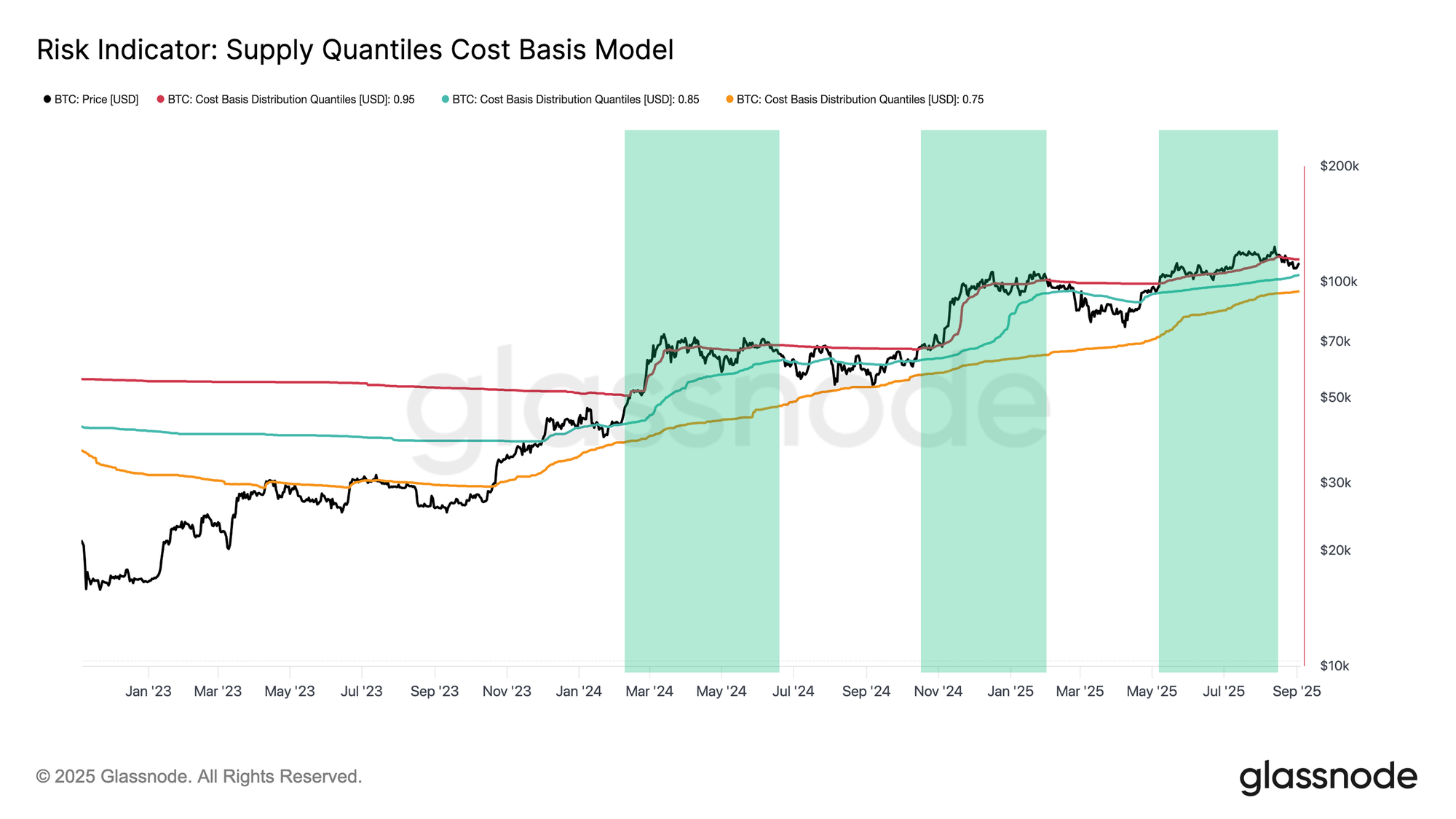 glassnode-studio_risk-indicator-supply-quantiles-cost-basis-model.png