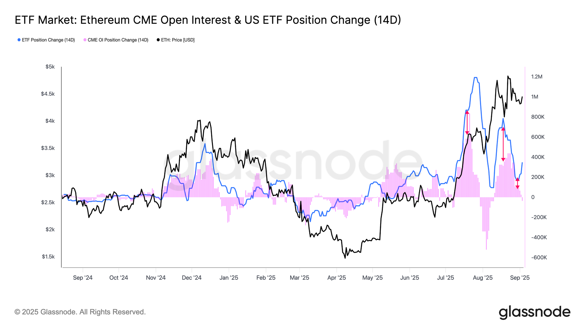 glassnode-studio_etf-market-ethereum-cme-open-interest-us-etf-position-change-14d.png