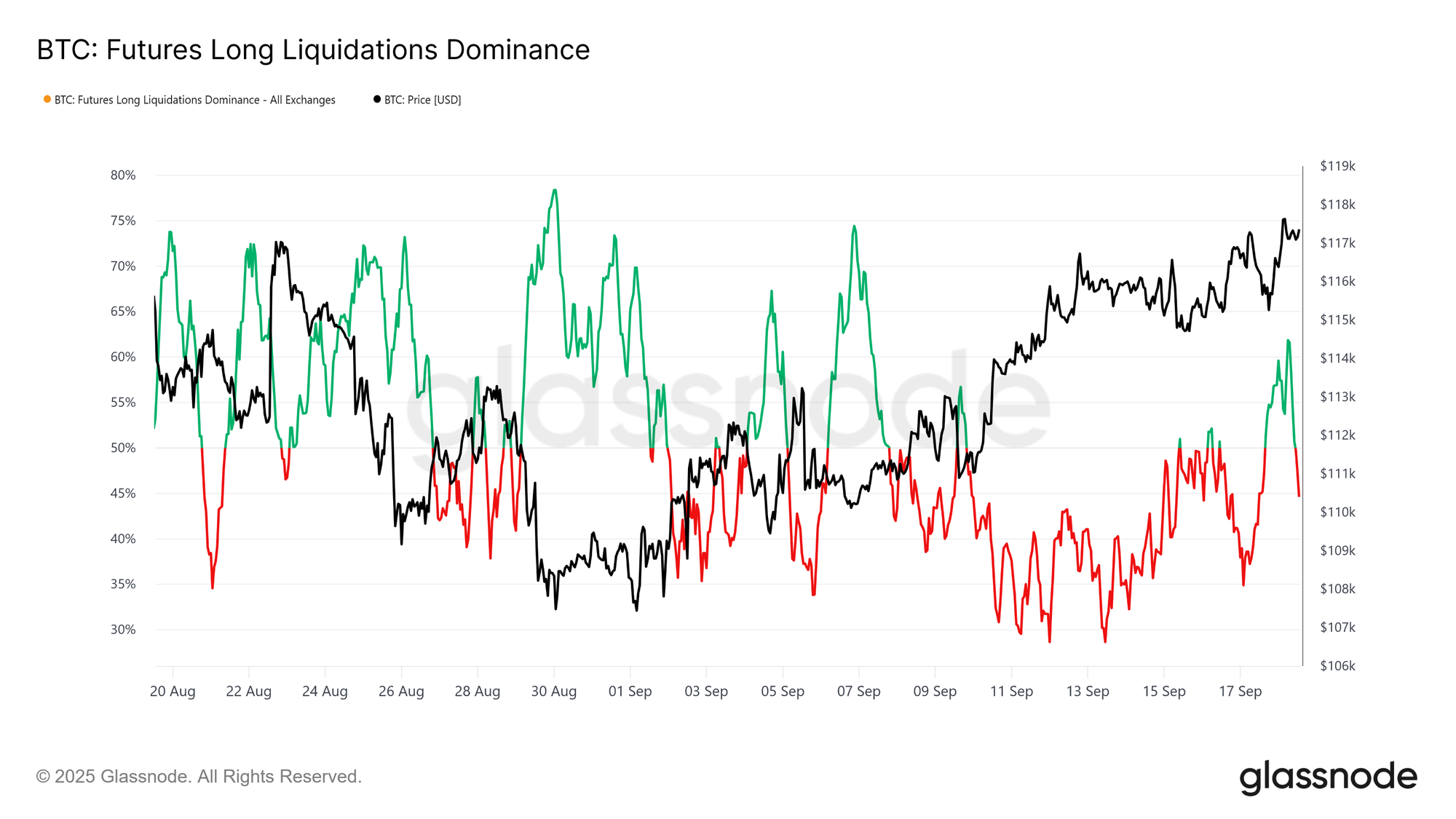 https://studio.glassnode.com/charts/derivatives.FuturesLiquidatedVolumeLongRelative?ema=0&mAvg=24&mMedian=0&pScl=lin&resolution=1h&s=1755568445&u=1758160445&zoom=30