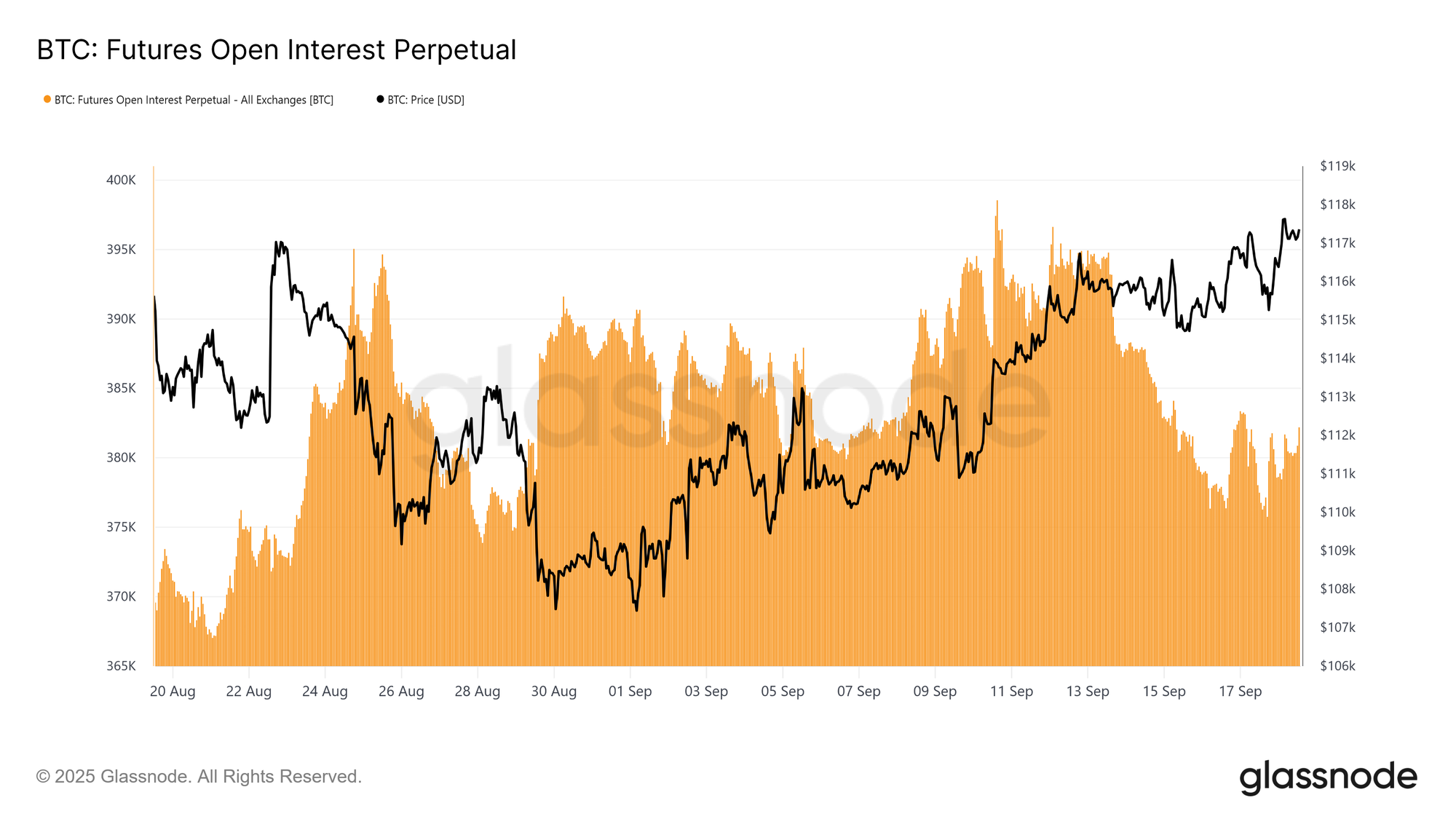https://studio.glassnode.com/charts/derivatives.FuturesOpenInterestPerpetualSum?a=BTC&c=native&pScl=lin&resolution=1h&s=1755568384&u=1758160384&zoom=30