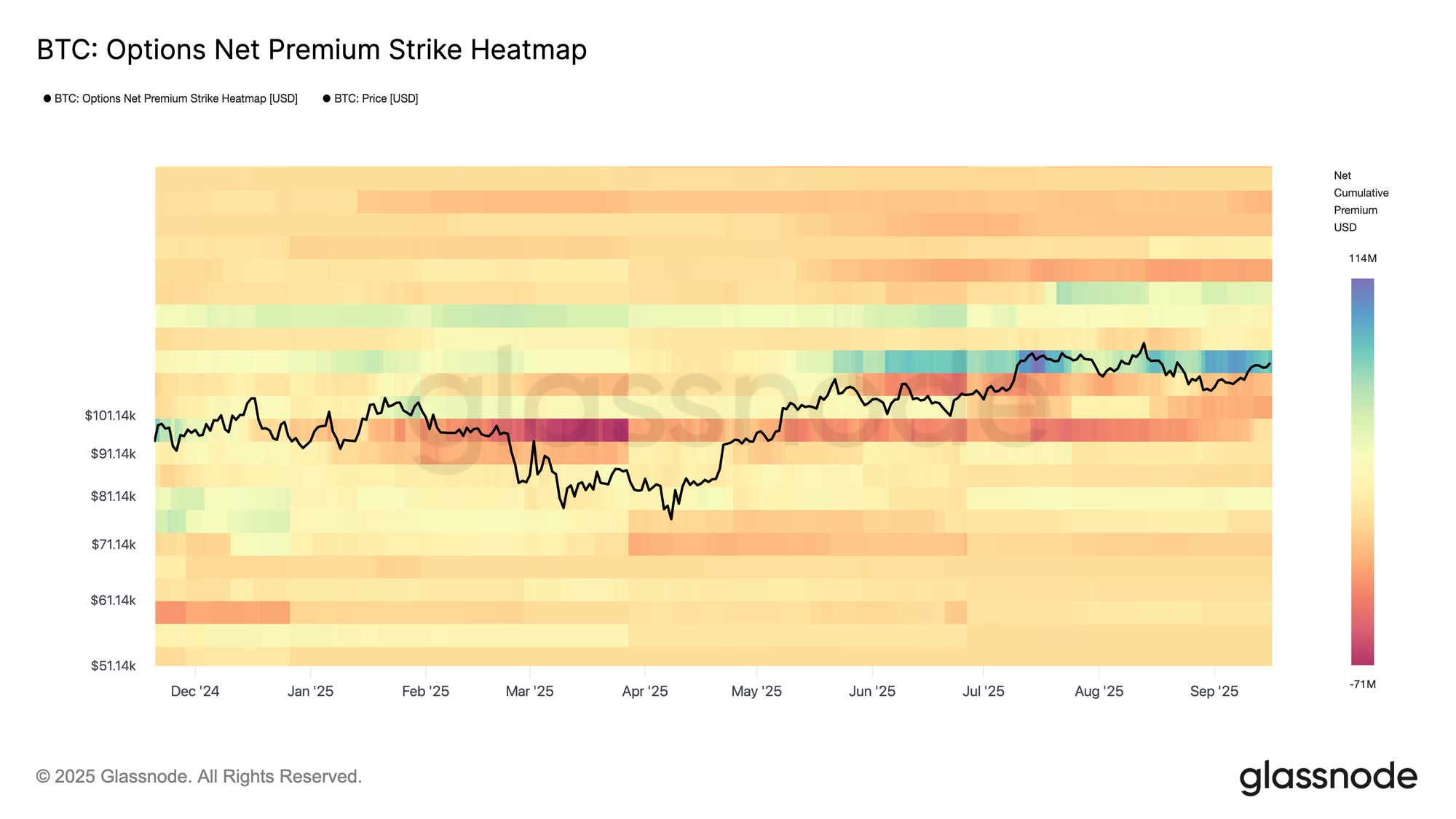 https://studio.glassnode.com/charts/options.PremiumsStrikeHeatmap?a=BTC&mScl=log&resolution=24h&s=1732170686&sy=51138&u=1758153600&uy=199546&zoom=