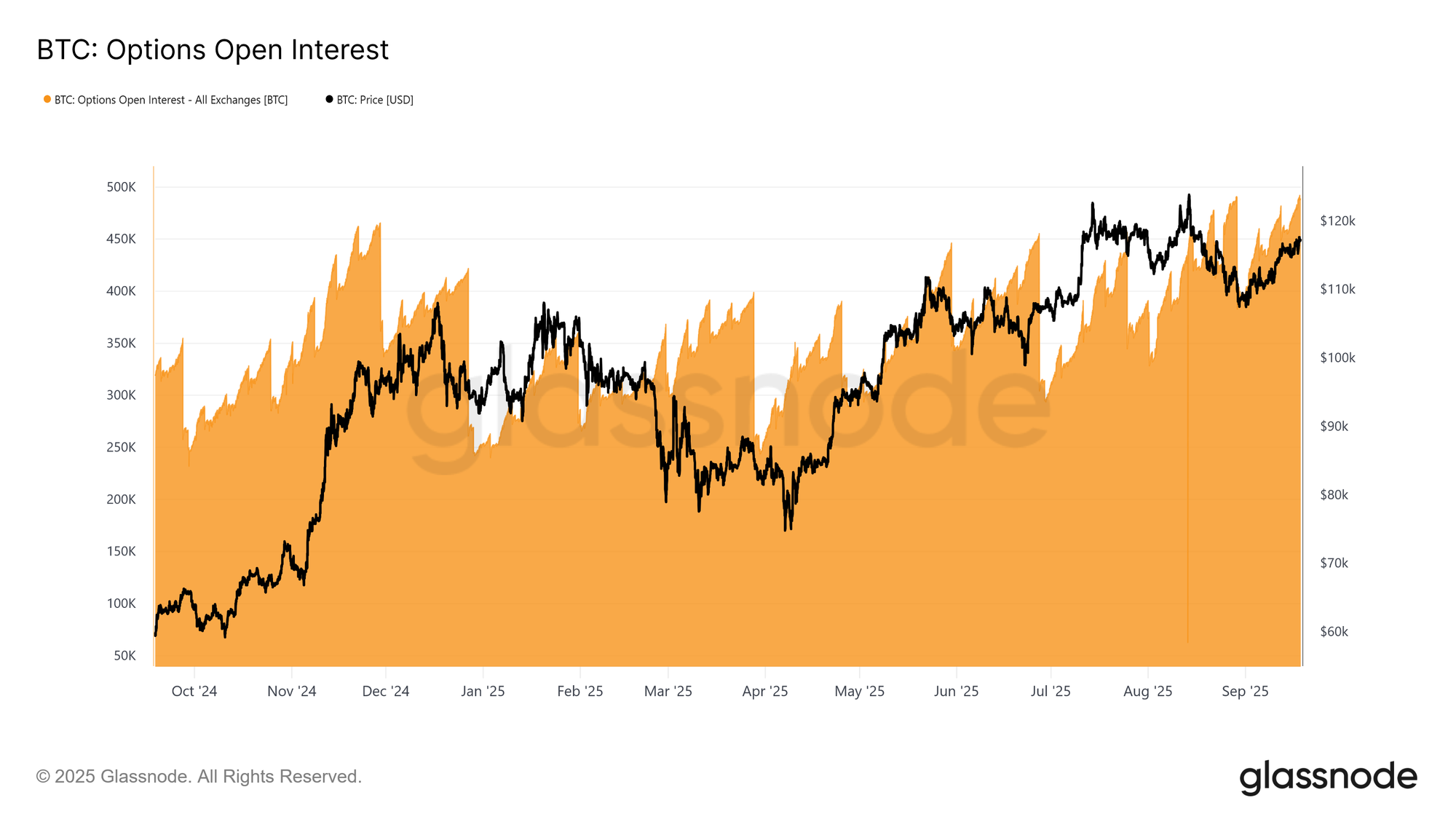 https://studio.glassnode.com/charts/derivatives.OptionsOpenInterestSum?a=BTC&c=native&s=1698827133&u=1758153600&zoom=