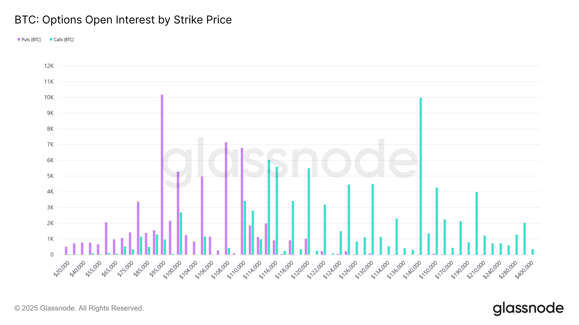 https://studio.glassnode.com/charts/derivatives.OptionsOpenInterestDistribution?contractExpiration=1758844800&s=1687461306&u=1758155463&zoom=