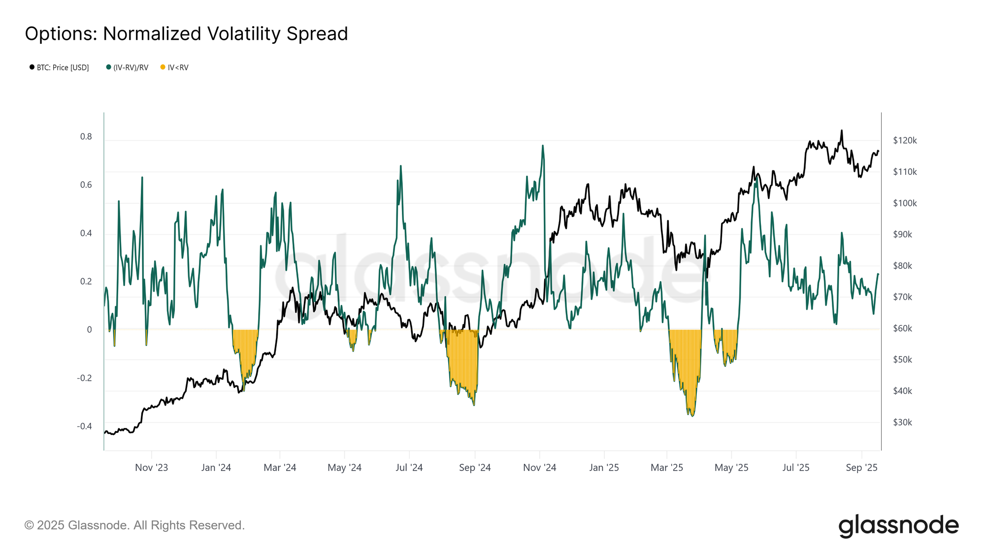 studio.glassnode.com/charts/bed0ab16-0b6e-4474-6022-c224ecf0e6da?s=1687461306&u=1758155463&zoom=