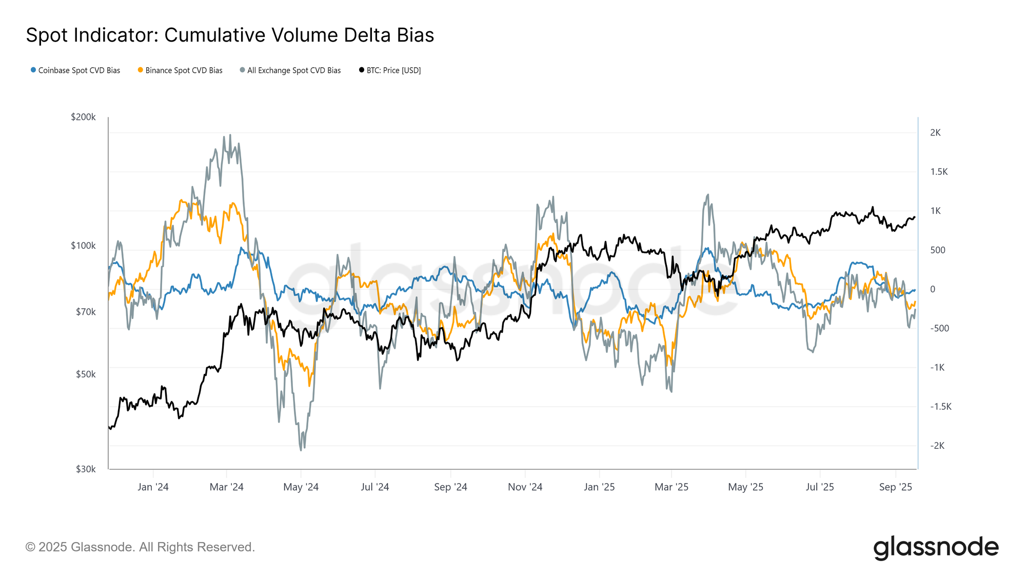 https://studio.glassnode.com/charts/ce3931d2-4cac-49eb-4a19-c58f75aeac06?a=BTC&c=native&s=1698827133&u=1758153600&zoom=