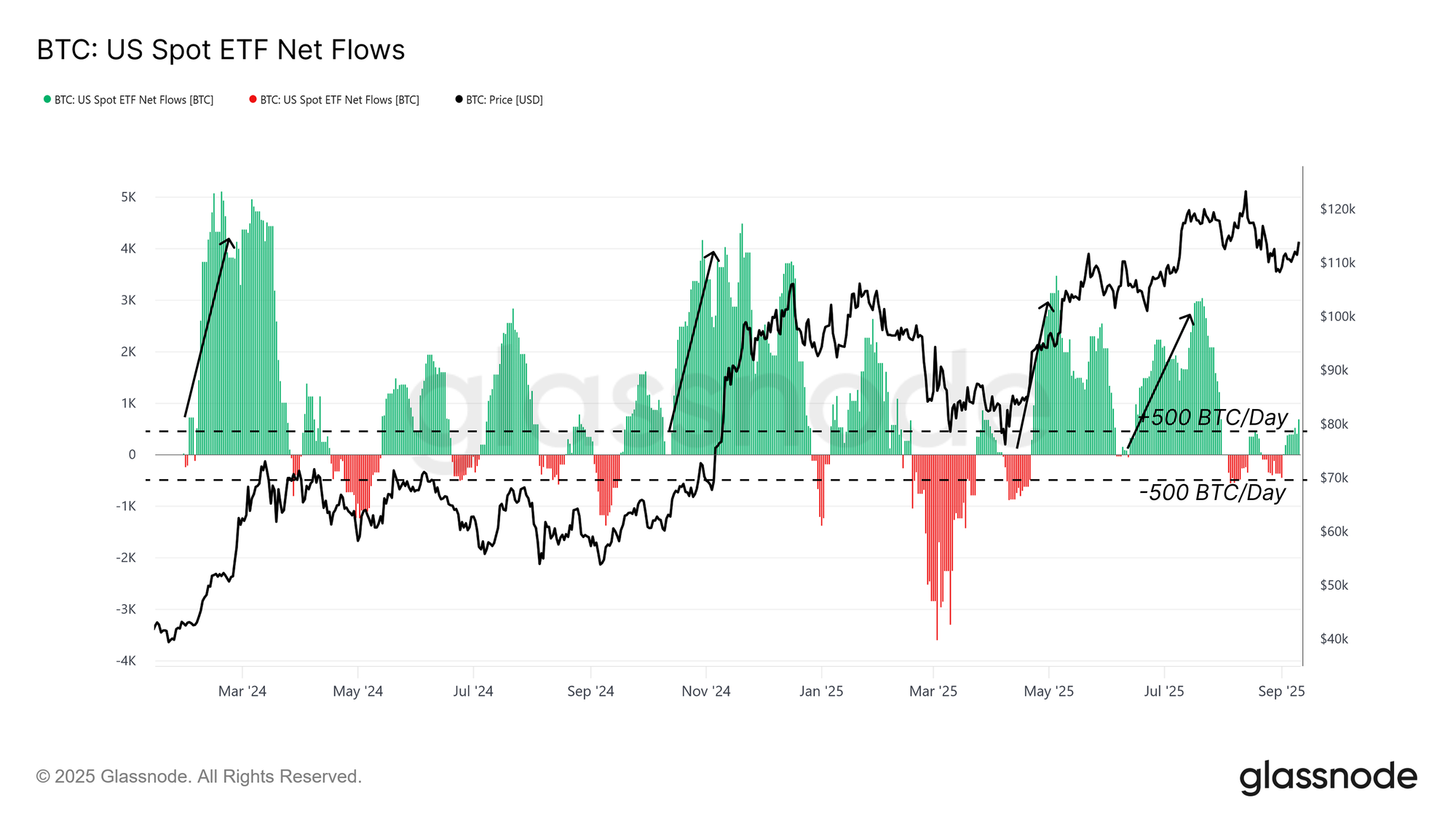 https://studio.glassnode.com/charts/institutions.UsSpotEtfFlowsNet?a=BTC&ema=0&mAvg=14&mMedian=0