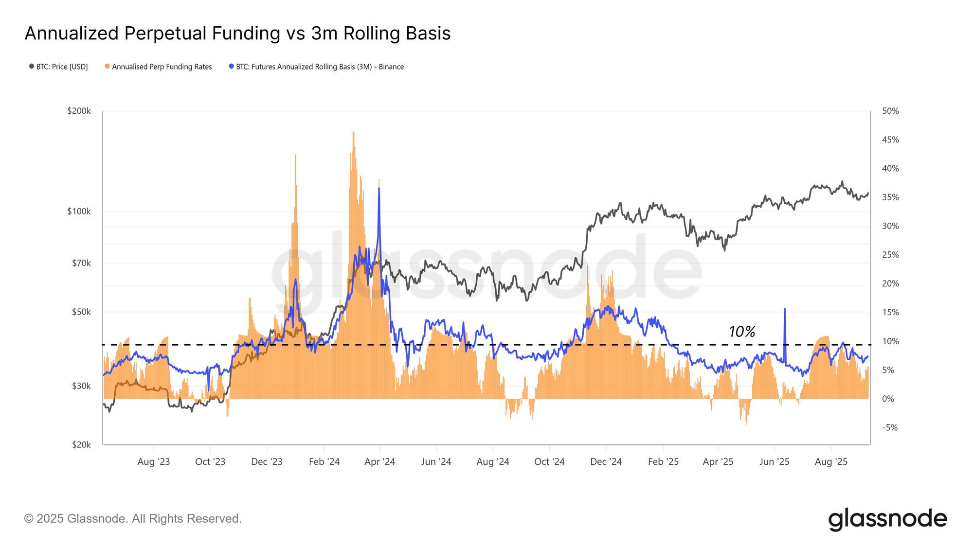 glassnode-studio_annualized-perpetual-funding-vs-3m-rolling-basis.png