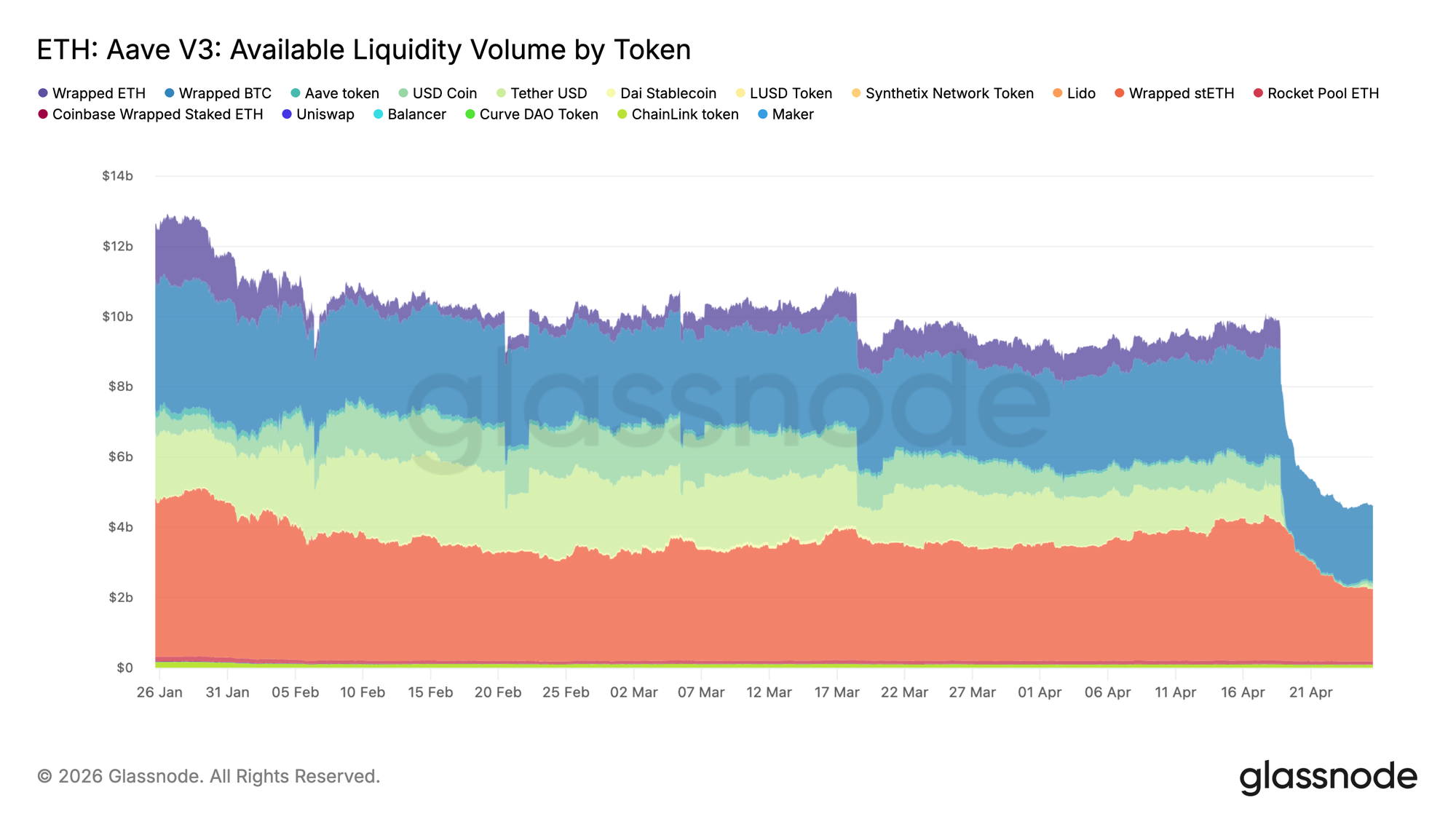 glassnode-studio_eth-aave-v3-available-liquidity-volume-by-token.png