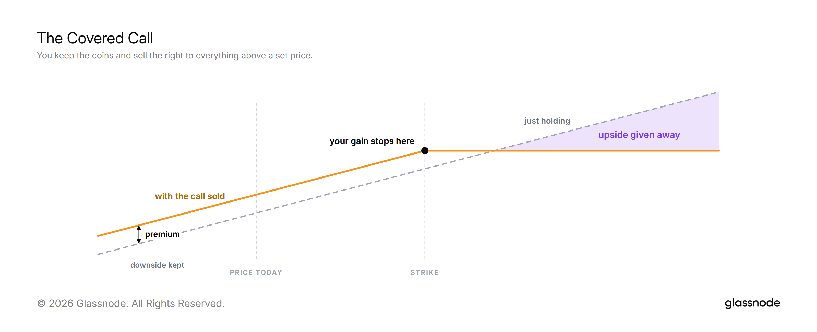The premium arrives up front, the holder's gain stops at the strike, and everything above it belongs to the buyer.