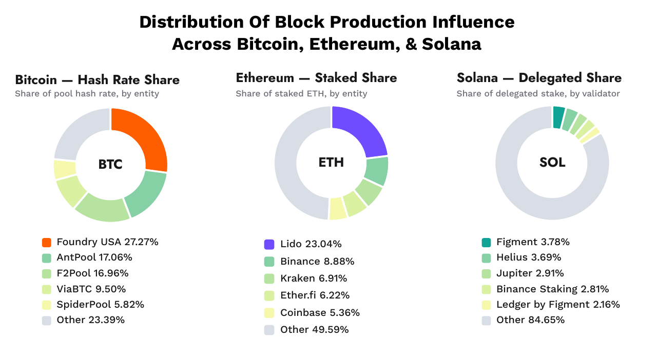 Distribution of block production influence across Bitcoin, Ethereum, and Solana