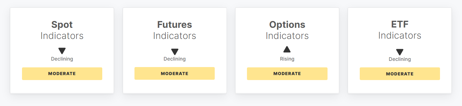 Off-chain indicators for the week to 27 September 2026: Spot moderate and declining, Futures moderate and declining, Options moderate and rising, ETF moderate and declining.