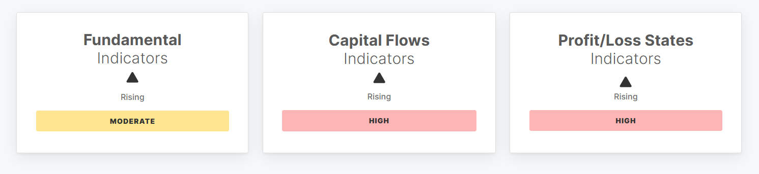 On-chain indicators for the week to 27 September 2026: Fundamental moderate and rising, Capital Flows high and rising, Profit/Loss States high and rising.