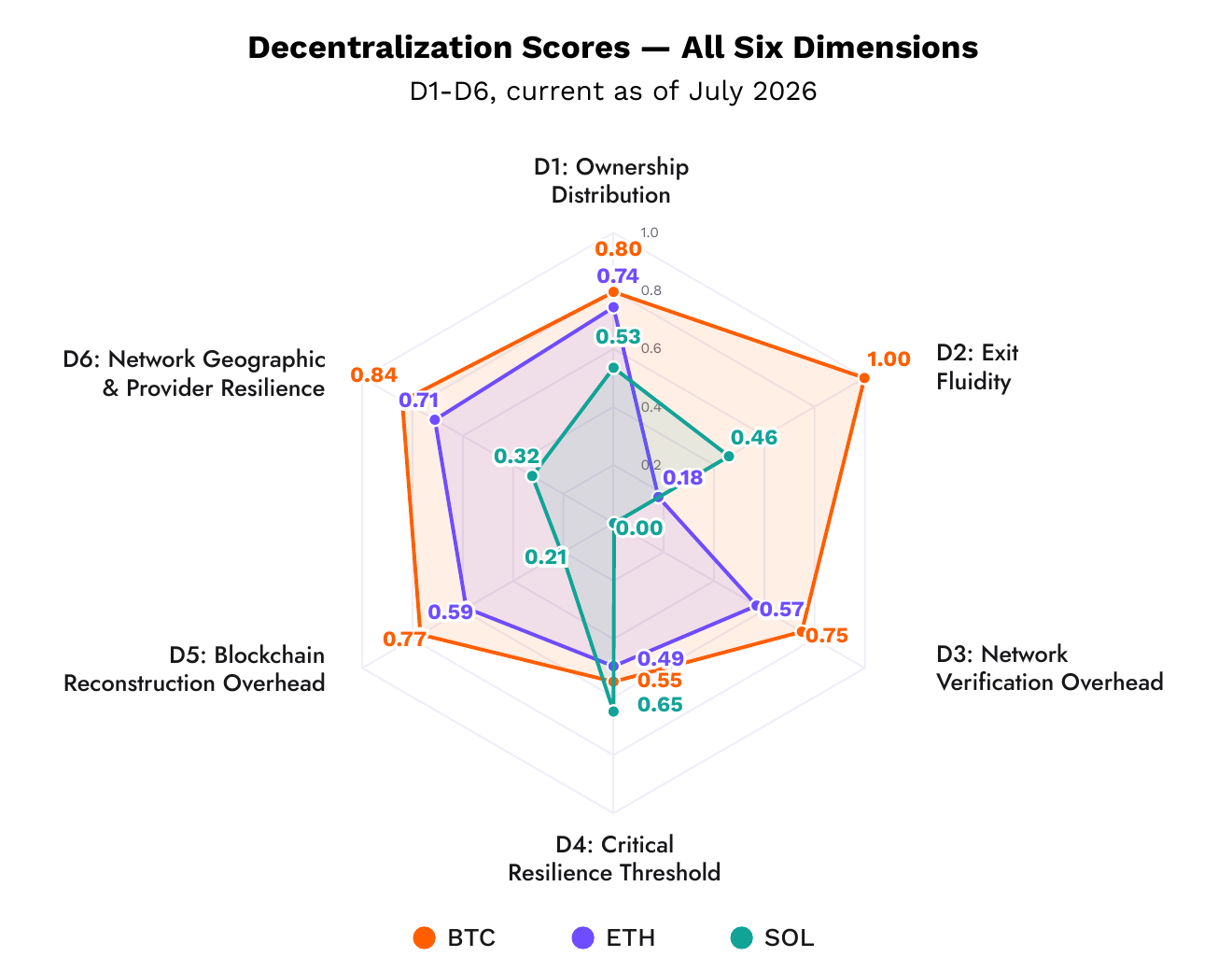 Decentralization scores across all six dimensions for BTC, ETH, and SOL