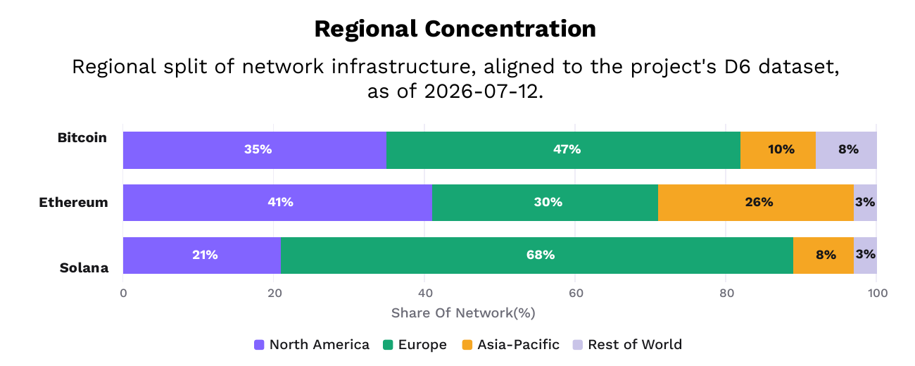 Regional concentration of network infrastructure across Bitcoin, Ethereum, and Solana