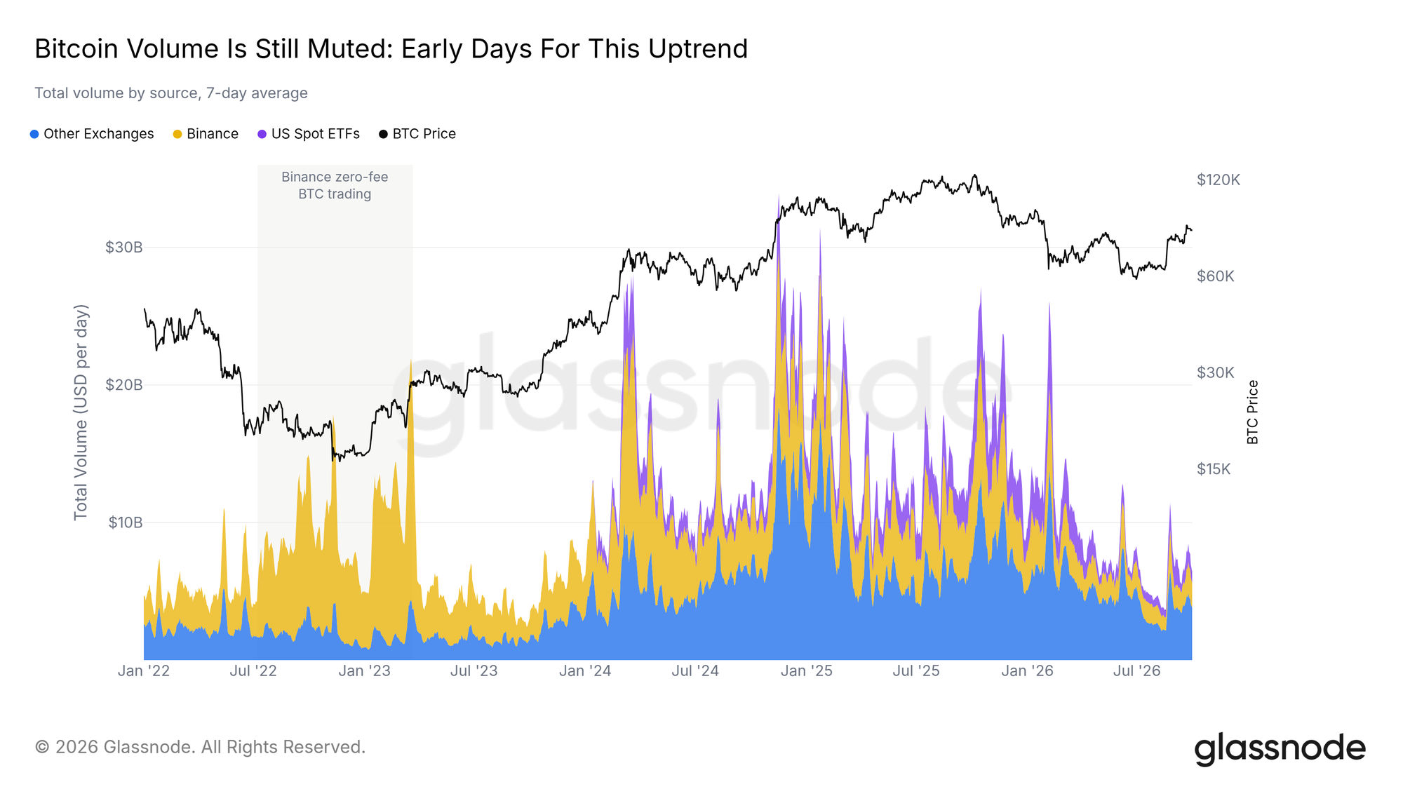 Bitcoin volume is still muted: early days for this uptrend