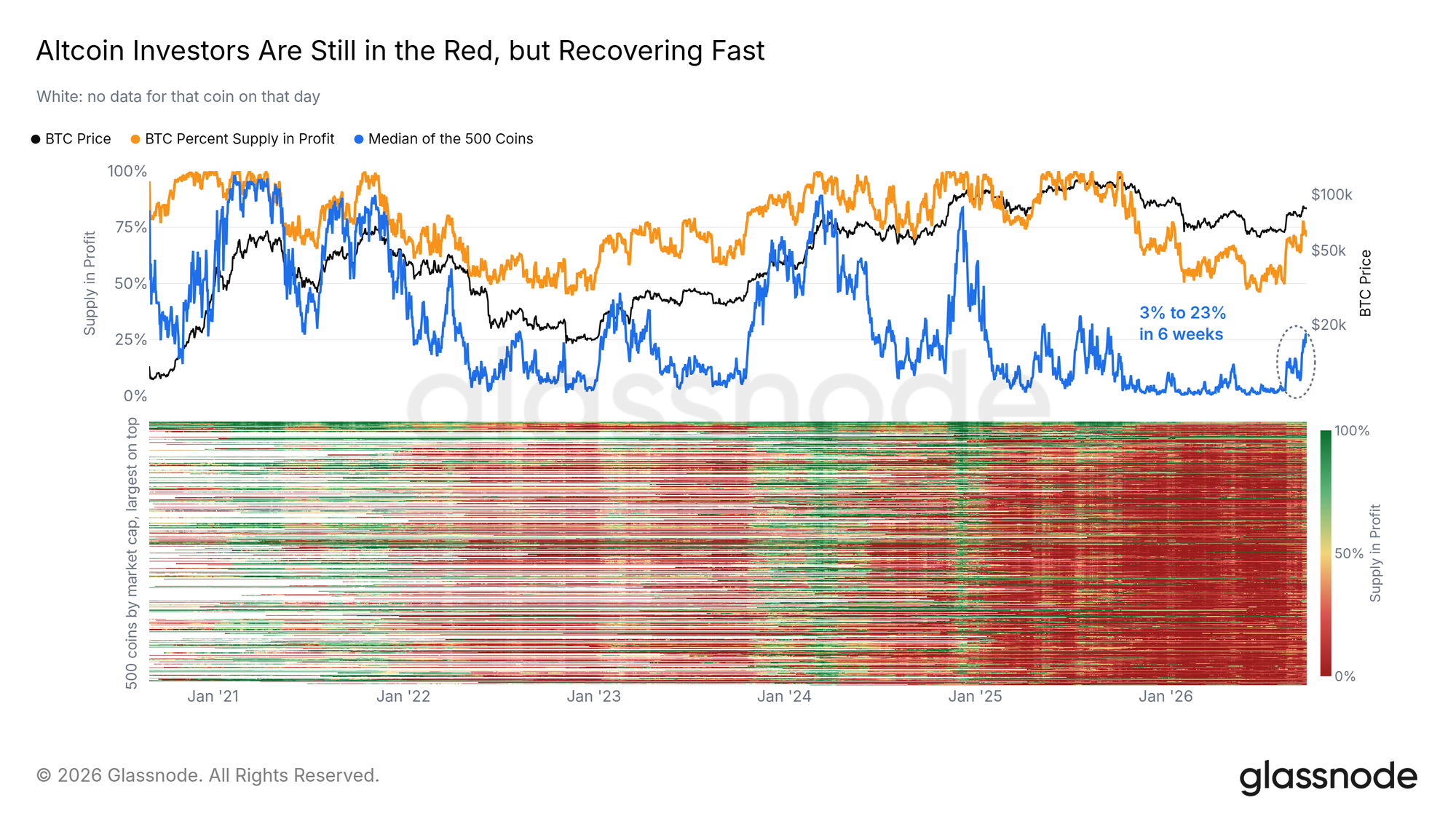 Altcoin investors are still in the red, but recovering fast