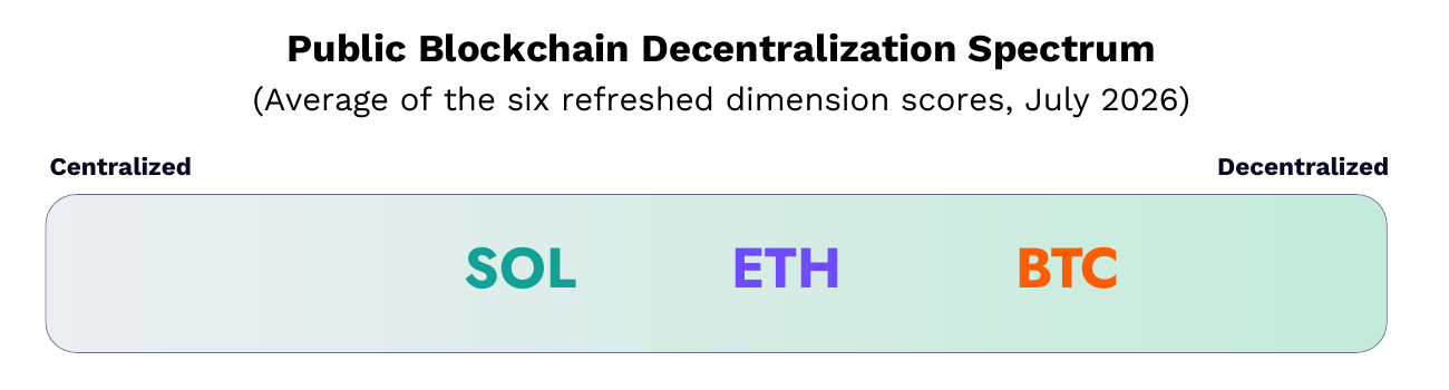 Public Blockchain Decentralization Spectrum — SOL, ETH, BTC ordered from centralized to decentralized