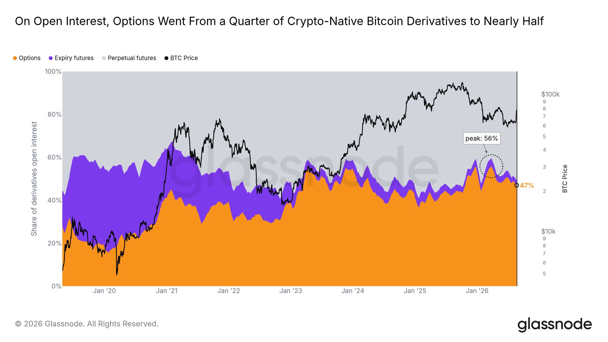 On open interest, options went from a quarter of crypto-native Bitcoin derivatives to nearly half