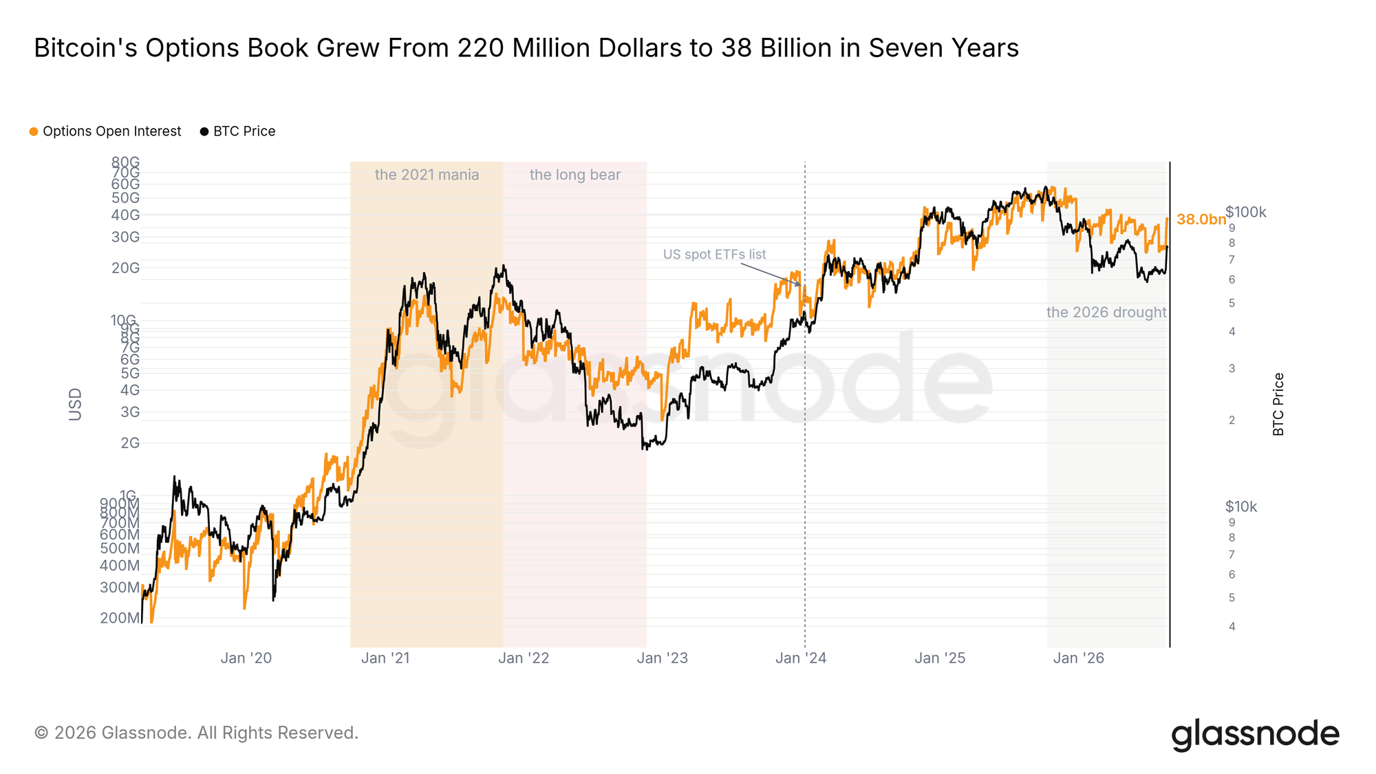 Seven years of options open interest, and the climb barely paused for the bear market