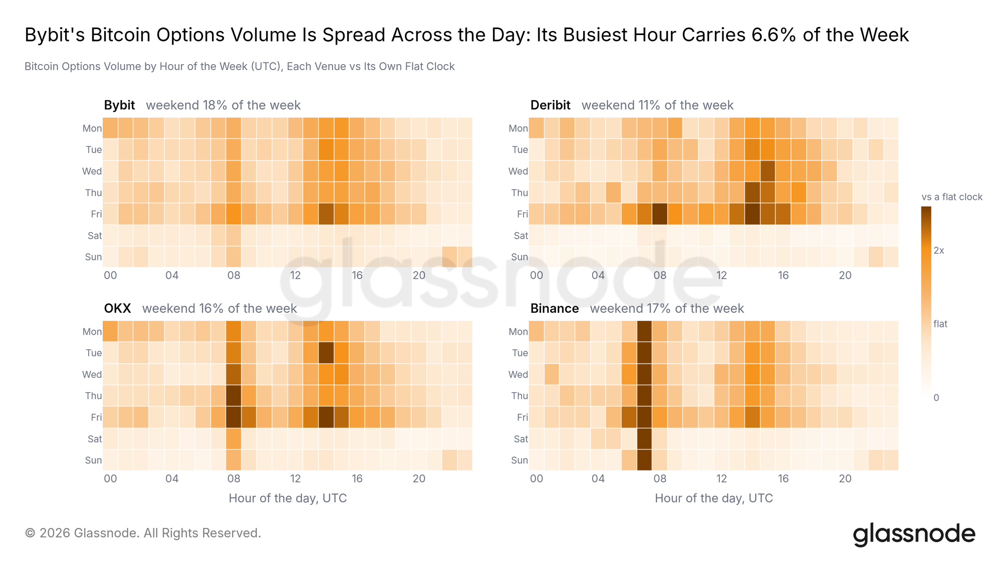 Four venues, one week, hour by hour, each against its own flat clock