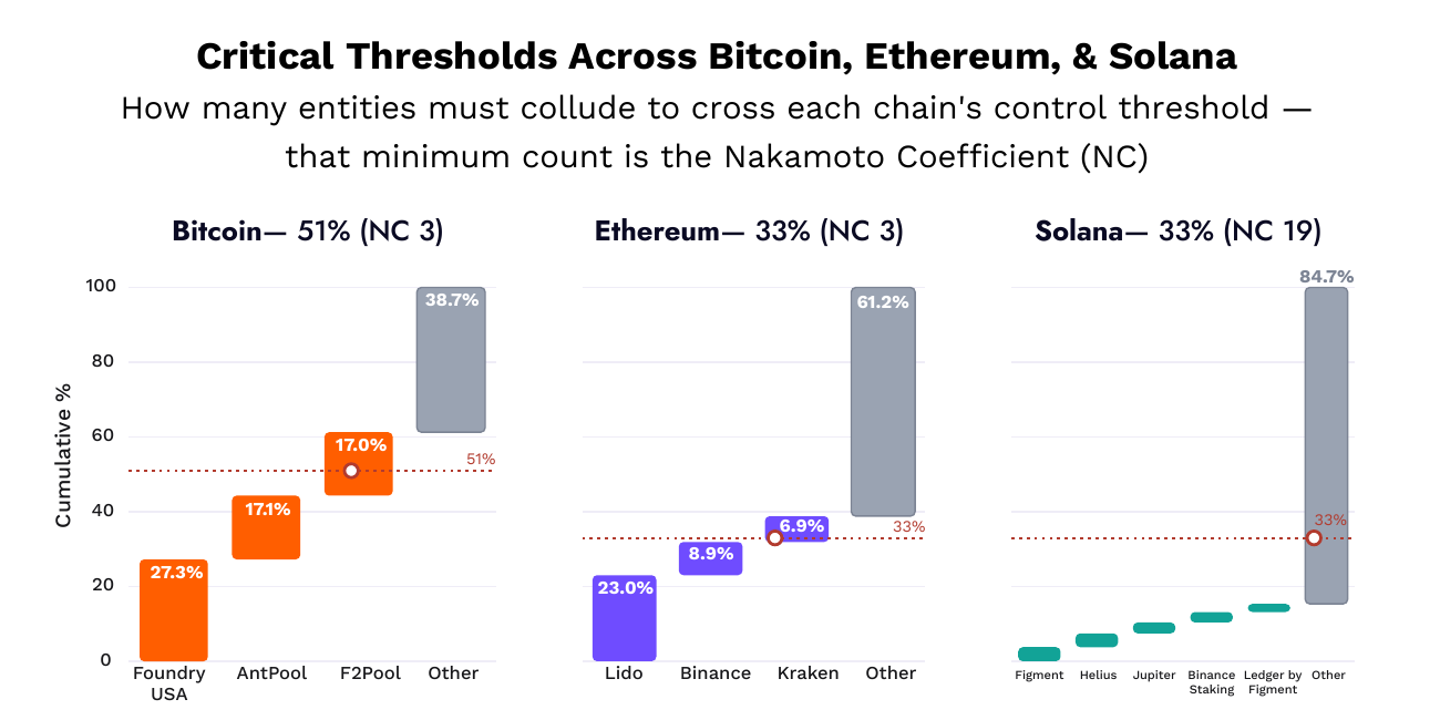 Critical thresholds and Nakamoto coefficients across Bitcoin, Ethereum, and Solana