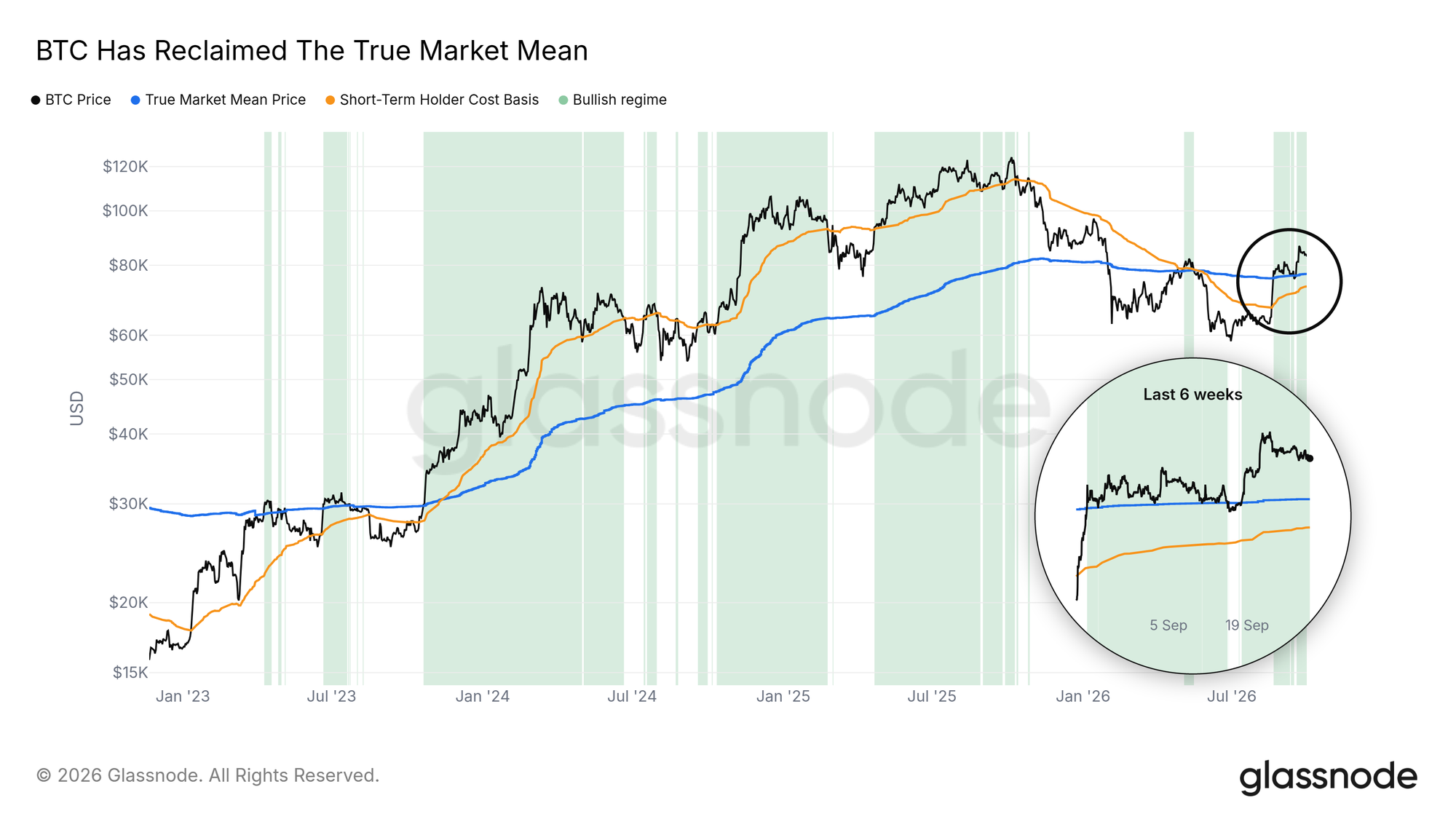 Bitcoin has reclaimed the True Market Mean