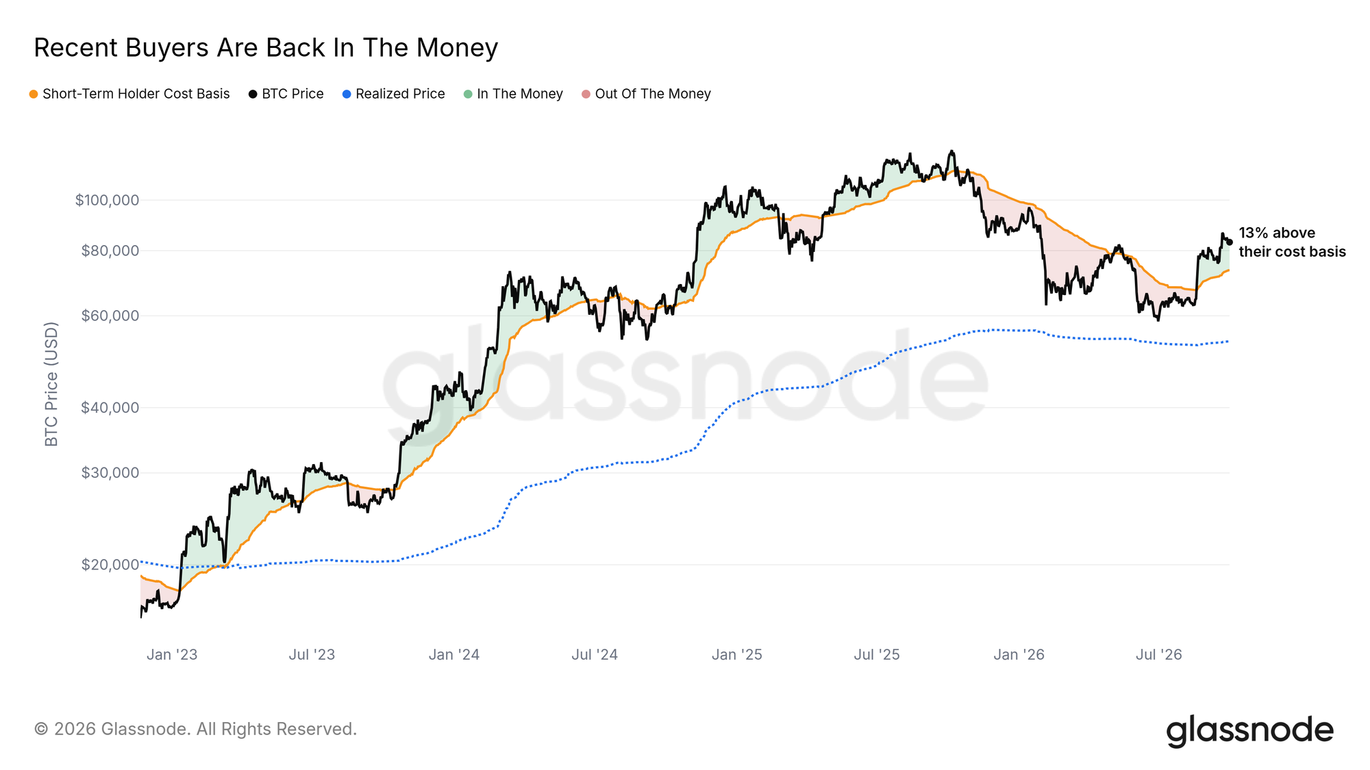 Recent buyers are back in profit, with price above the Short-Term Holder Cost Basis