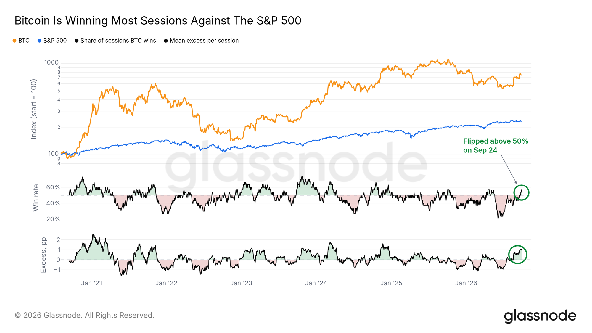 Bitcoin's share of winning sessions against the S&P 500 has moved above half