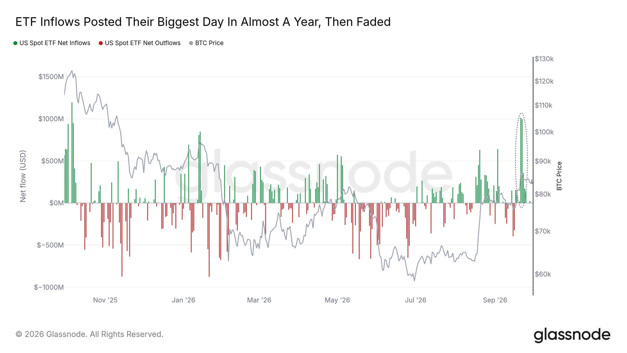 ETF inflows posted their biggest day in almost a year, then faded
