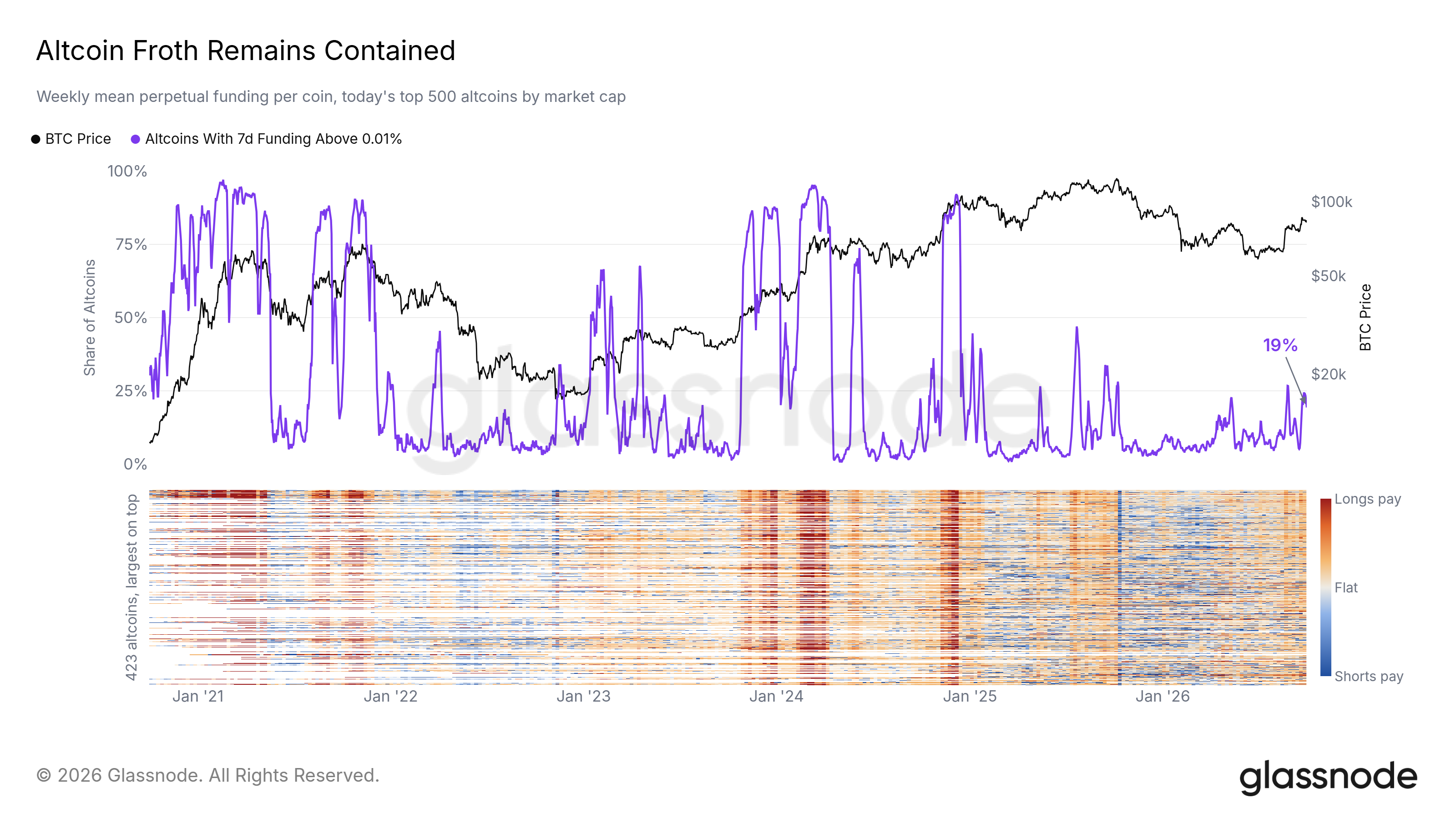 Only a small share of altcoins pay above-neutral funding, far below past tops