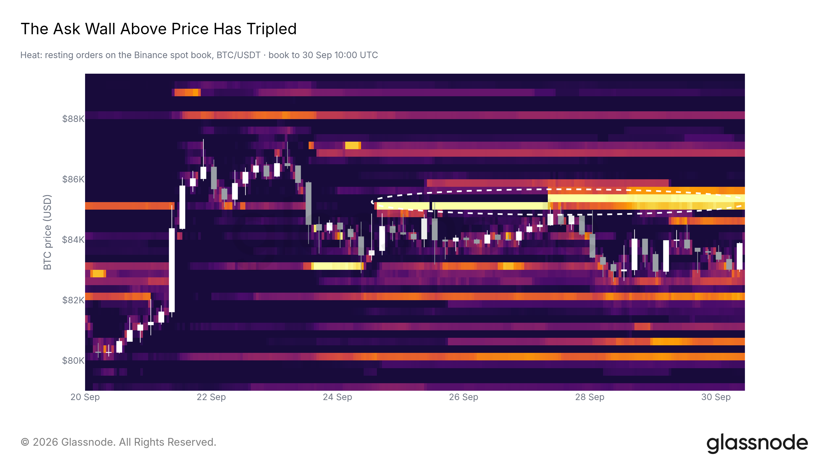 Resting sell orders between $85K and $85.5K have tripled