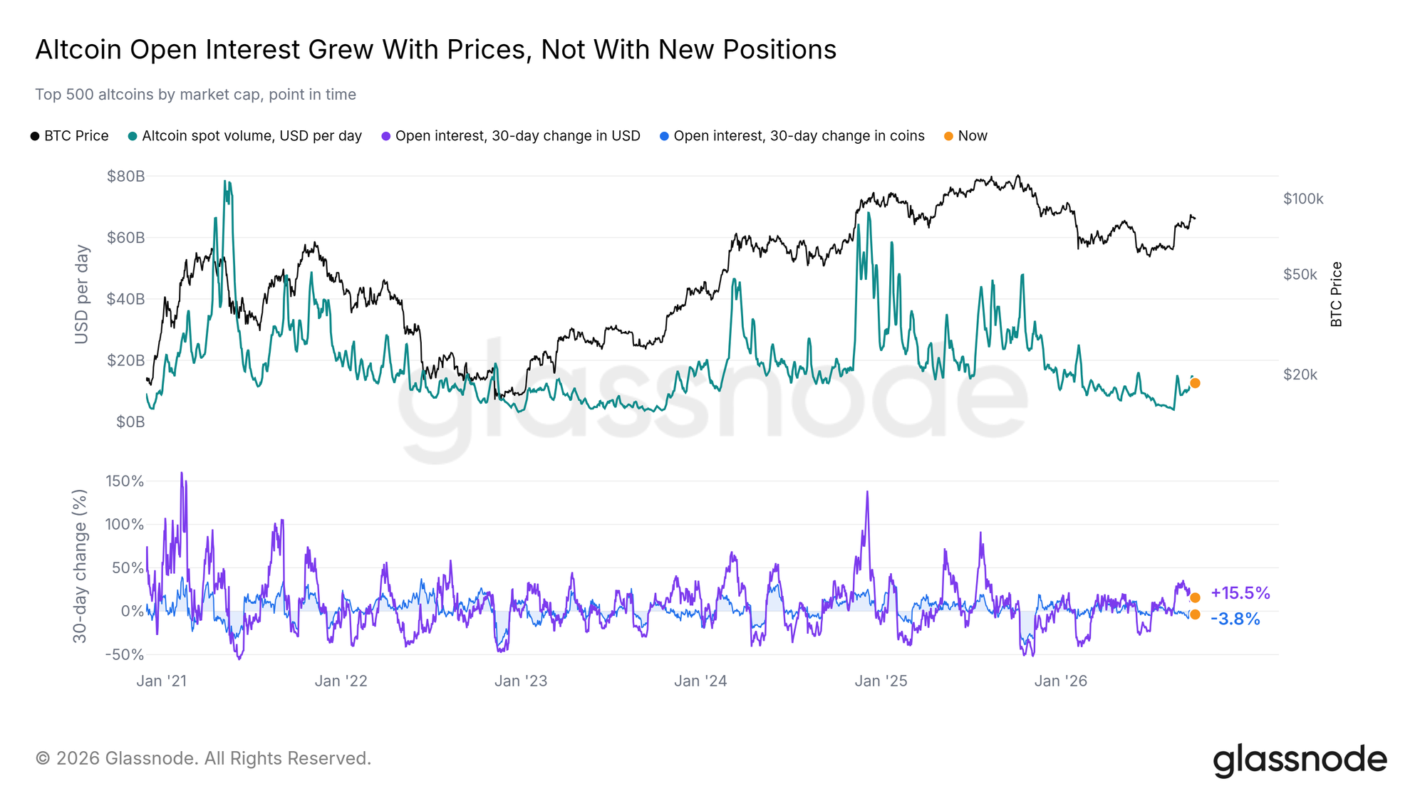 Altcoin open interest rose in dollars but fell in coins